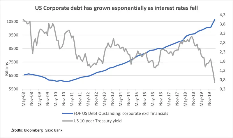 Bańka na rynku obligacji skarbowych to ryzyko w kontekście wyborów w USA i rosnącej inflacji - Prognozy Saxo Banku na IV kwartał - 3