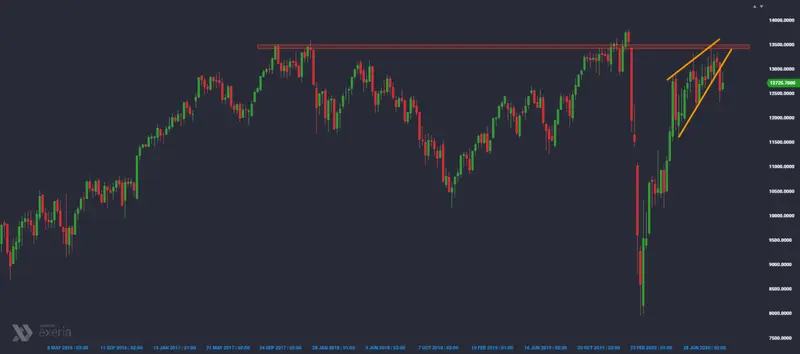 Szansa dla niedźwiedzi na DAX - 1