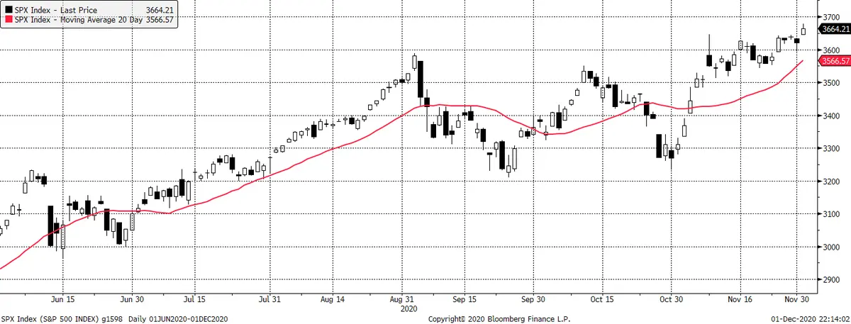 Wzrosty w Europie, rekordy na Wall Street. Komentarz poranny, 2.11.2020 - 3