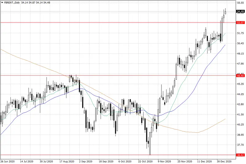 Cena ropy WTI powyżej bariery 50 USD za baryłkę - 2