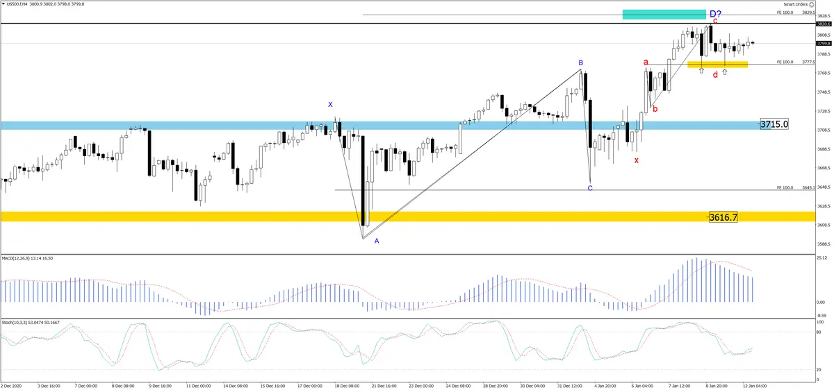 Harmonia na S&P500 - 1