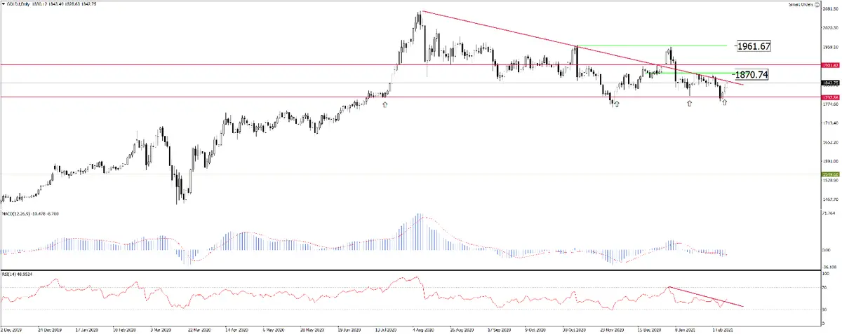 Gold potwierdził wsparcie 1800$ - 1