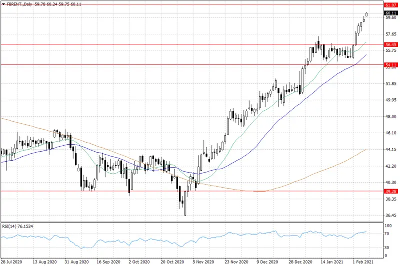 Ropa Brent na poziomie 60 USD za baryłkę.  - 2