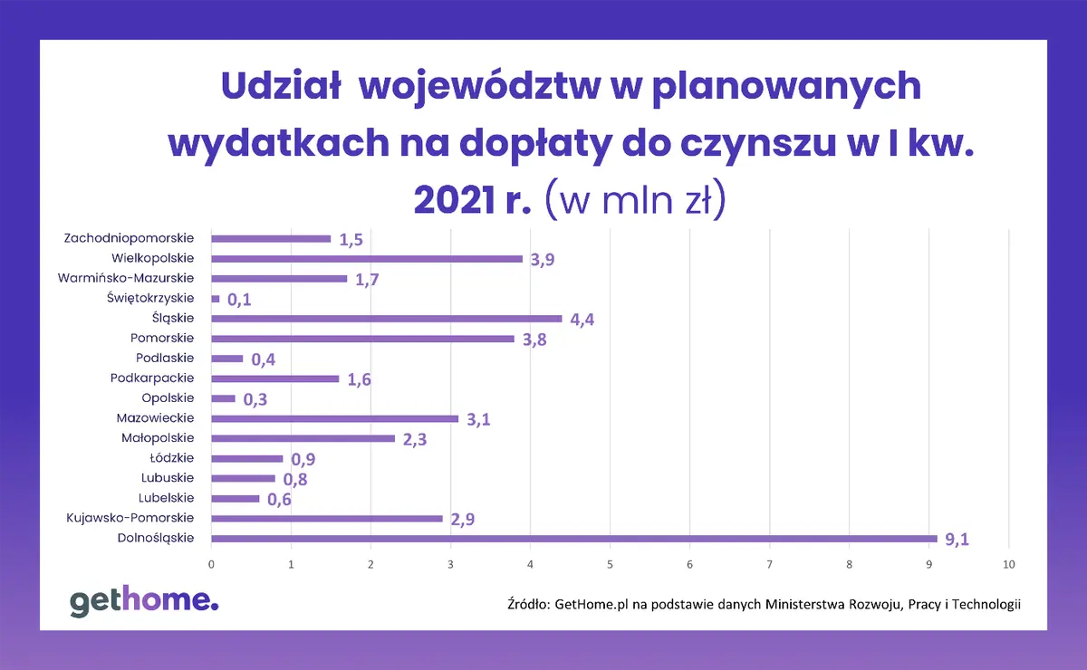 90 mln zł na COVID-owe dopłaty do czynszu w pierwszym półroczu 2021 r. Czy najemcy potrzebują tego wsparcia? - 2