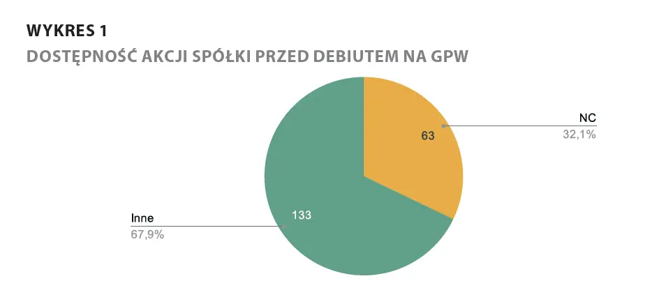 Analiza debiutów na GPW. Jakie spółki dały zarobić najwięcej? - 1