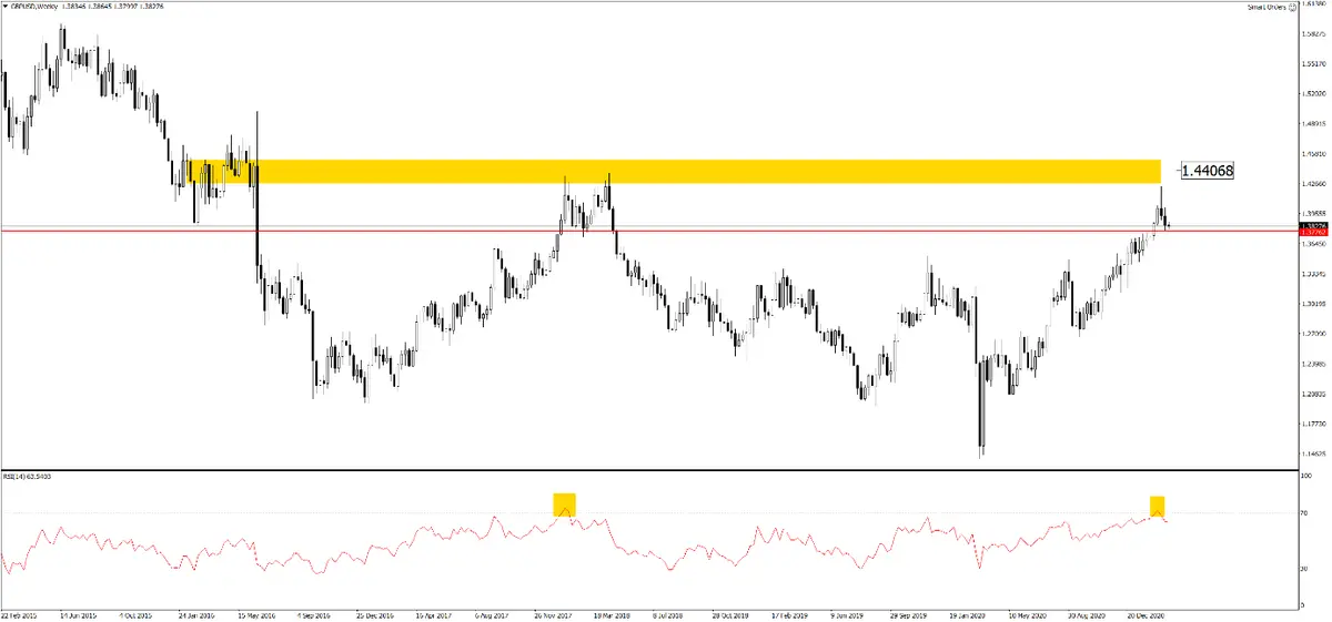 Obrona kluczowego wsparcia na GBPUSD - 1