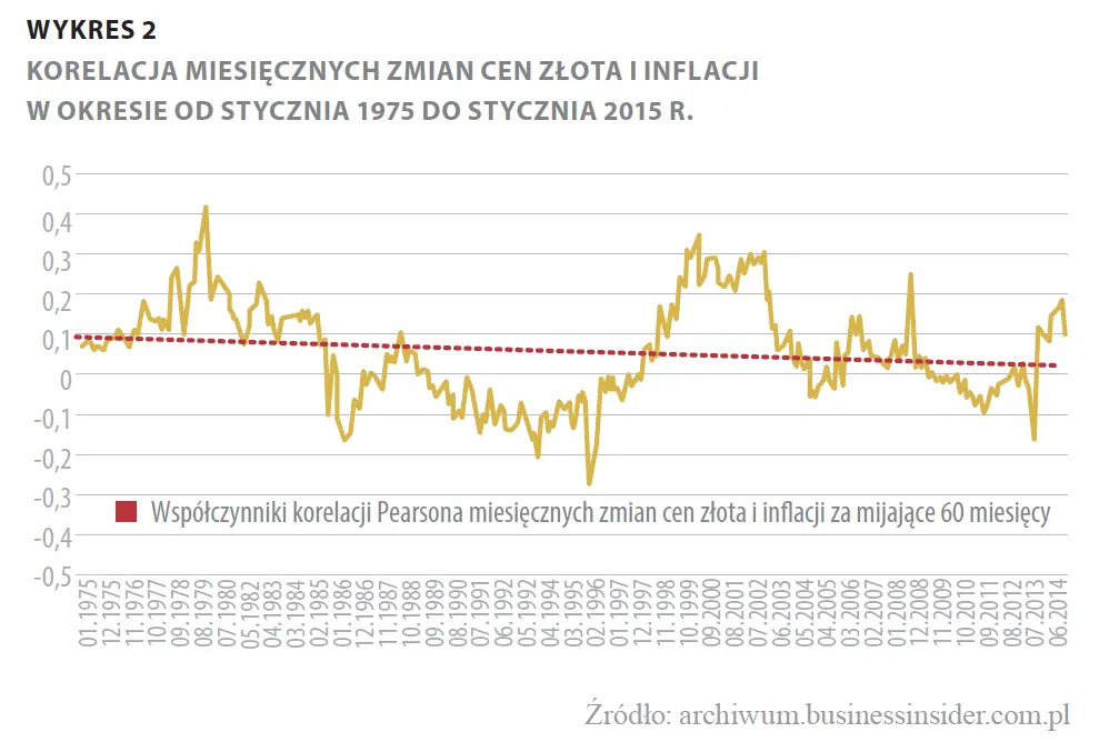 Złoto – bezpieczna przystań w czasie kryzysu i pewna ochrona przed inflacją? - 2