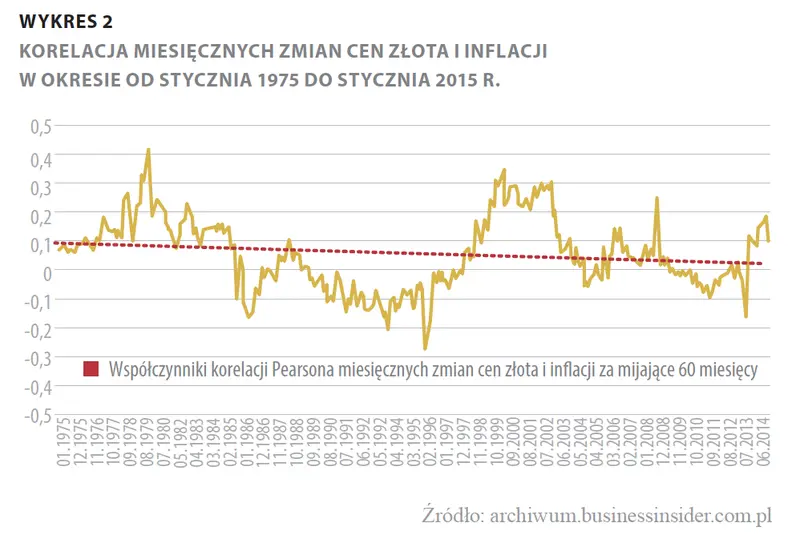 Złoto – bezpieczna przystań w czasie kryzysu i pewna ochrona przed inflacją? - 2