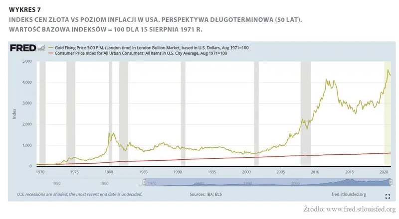 Złoto – bezpieczna przystań w czasie kryzysu i pewna ochrona przed inflacją? - 7