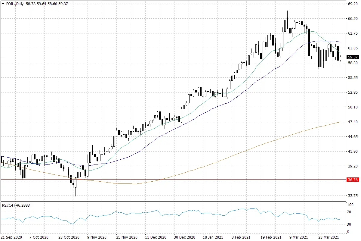 Cena miedzi z szansą na większą zwyżkę! Kurs ropy zniżkują: BRENT w okolicy 65 USD, WTI wyceniane na 59 dolarów  - 1