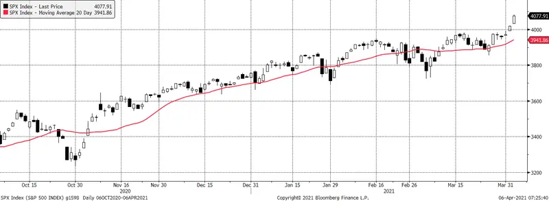 Nowe szczyty hossy na NYSE. Komentarz poranny, 6.03.2021 - 3