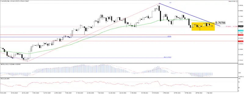 Nowy trend na AUDUSD? - 1