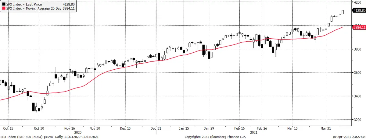 NYSE śrubuje rekordy, a w tygodniu rusza sezon wyników. Komentarz poranny, 12.03.2021 - 3