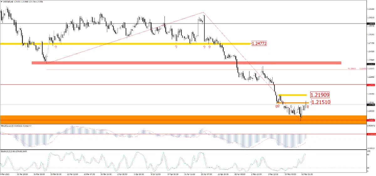 Solidne wsparcie na USDCAD - 1