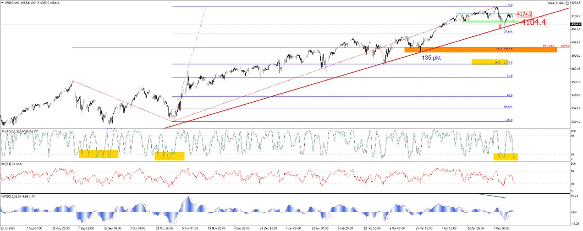 S&P500 na linii trendu - 1