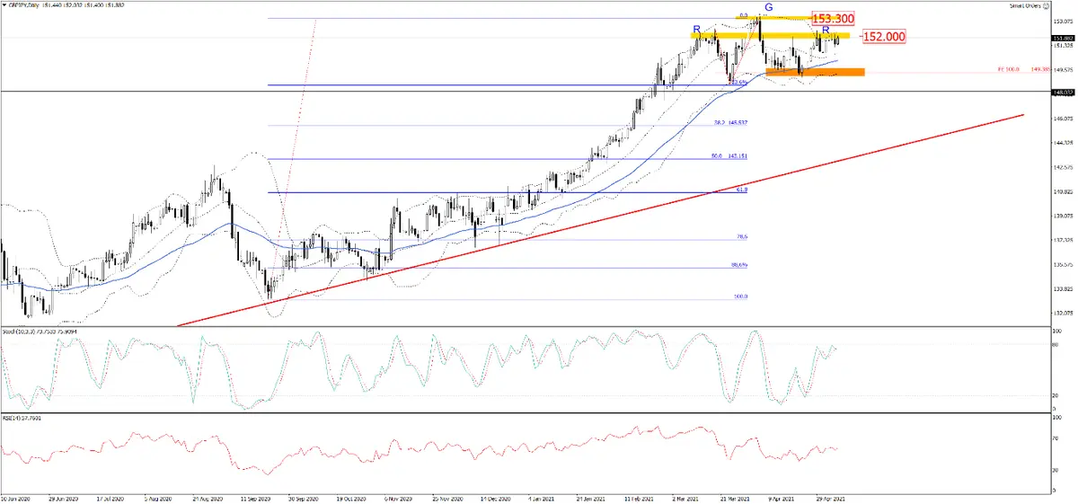 Zmiana trendu na GBPJPY? - 1