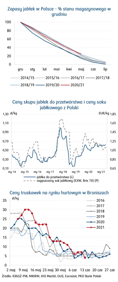 Ceny jabłek pod presją! Wzrost zapasów jabłek w Polsce przy spadku w pozostałych krajach UE. Analiza rynku  - 1