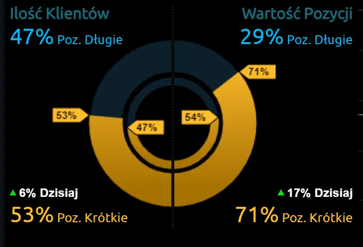 Co z kursem funta brytyjskiego GBP/USD? Sprawdź jak inwestorzy reagują na wydarzenia rynku! - 2