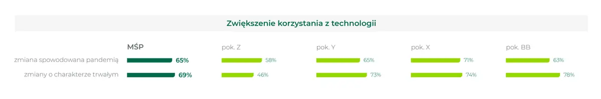 COVID-19 przyspieszył digitalizację 65% MŚP w Polsce, a za 5 lat ze sztucznej inteligencji chce korzystać co drugi przedsiębiorca. 30 trendów, które zmienią obraz rynku MŚP w Polsce - 1