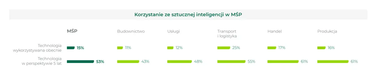 COVID-19 przyspieszył digitalizację 65% MŚP w Polsce, a za 5 lat ze sztucznej inteligencji chce korzystać co drugi przedsiębiorca. 30 trendów, które zmienią obraz rynku MŚP w Polsce - 2