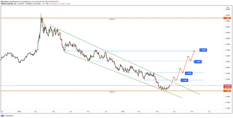 Czy to koniec spadków USDCAD? - 1