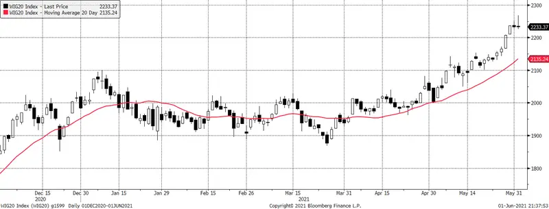 Kosmetyczne zmiany na Wall Street. Komentarz poranny, 2.05.2021 - 1