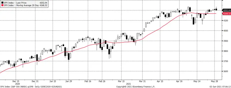 Kosmetyczne zmiany na Wall Street. Komentarz poranny, 2.05.2021 - 2