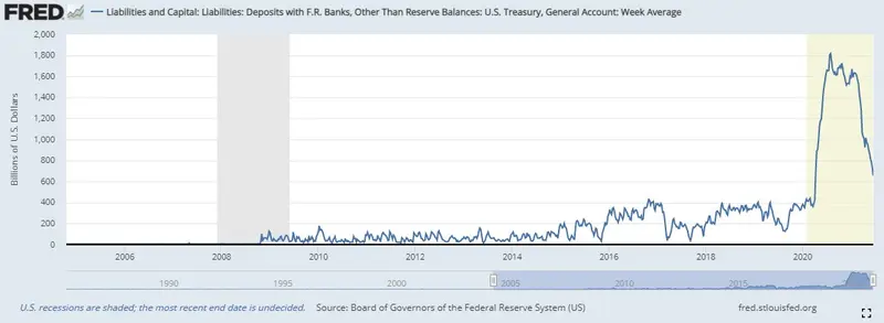 Rezerwa Federalna planuje kolejny kryzys finansowy? – komentuje analityk TeleTrade Bartłomiej Chomka - 2