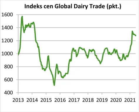 Światowy rynek mleka wchodzi we wzrostową fazę cyklu! Ceny produktów mlecznych już przy poziomach sprzed pandemii. Czy to początek rajdu? - 3