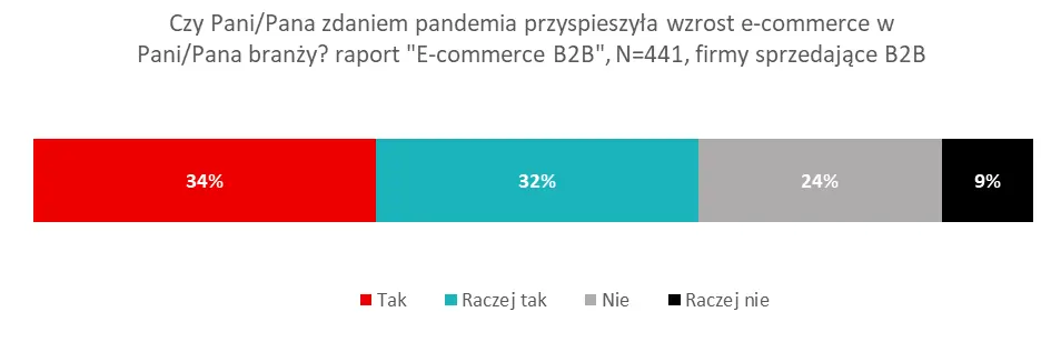 Wartość handlu e-commerce B2B urosła w pandemii o 30 procent  - 2