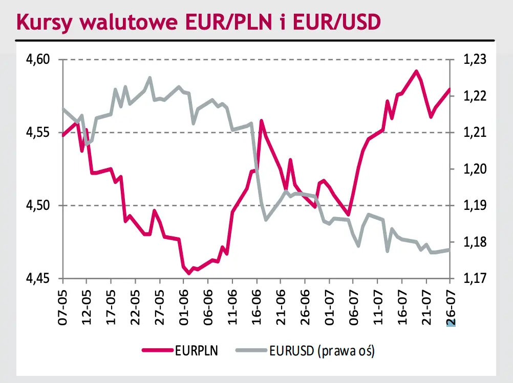 Czy kurs EUR/PLN przewyższy dziś poziom 4,60 złotego? - 4