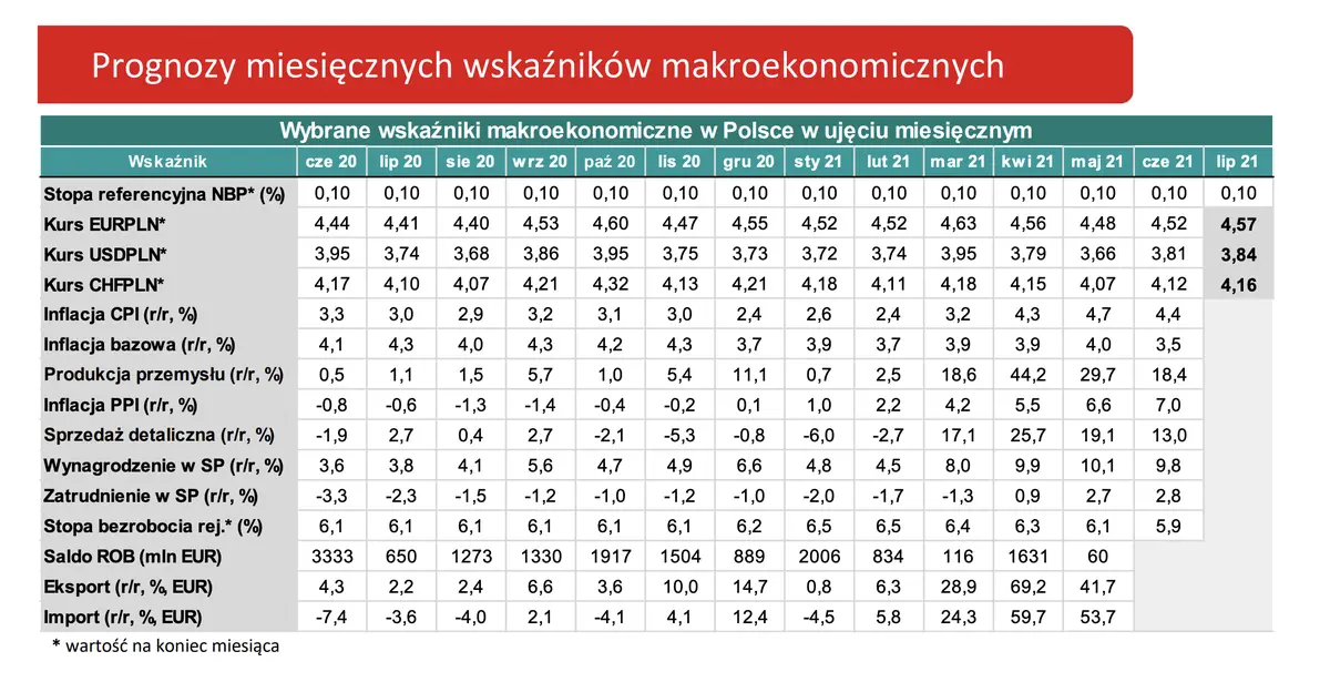 FOMC, dane ze strefy euro, inflacja w Polsce i nie tylko - na te dane makro musisz zwrócić uwagę - 3