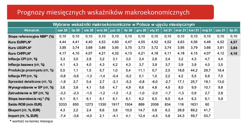 FOMC, dane ze strefy euro, inflacja w Polsce i nie tylko - na te dane makro musisz zwrócić uwagę - 3