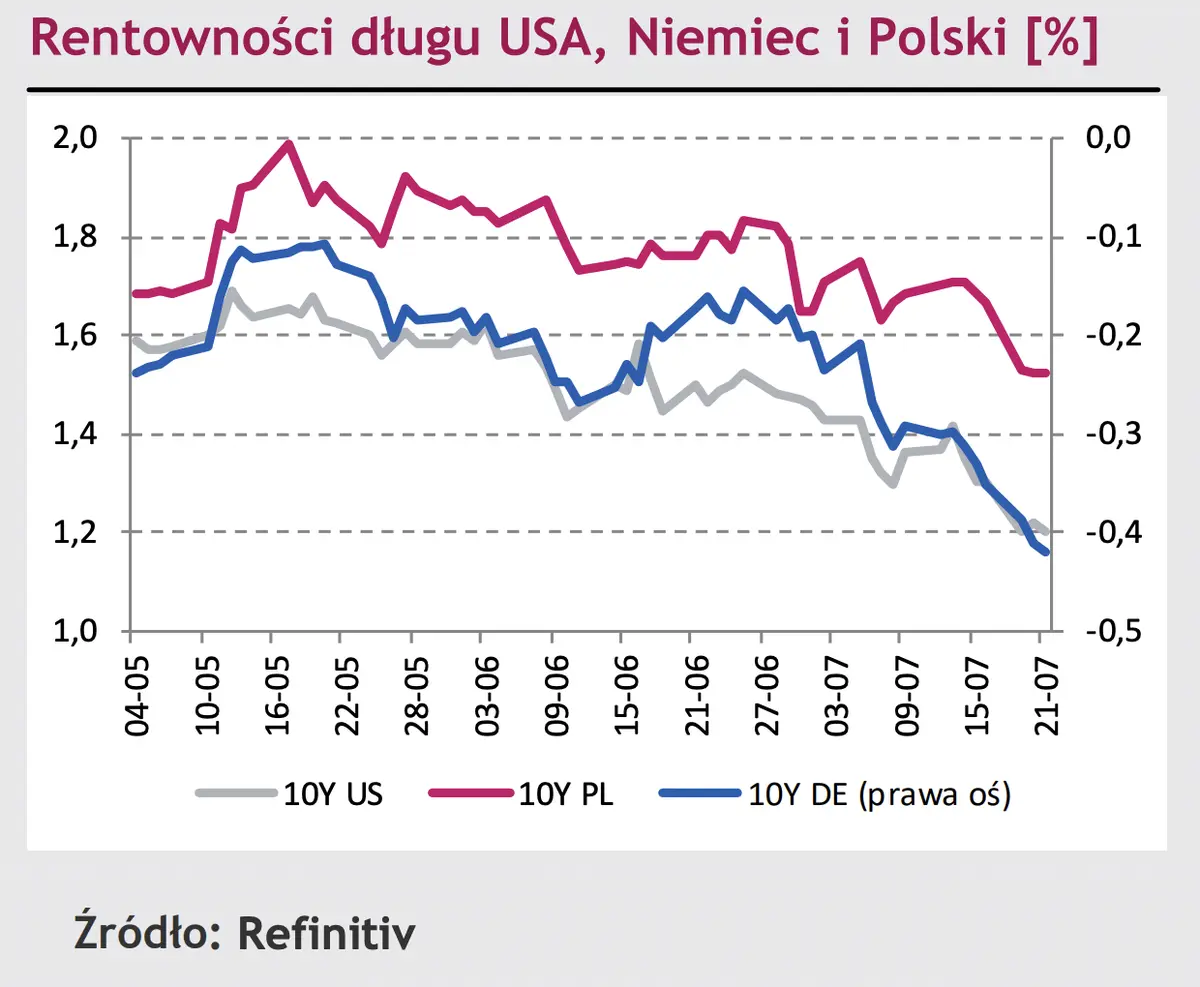 Komentarz dzienny – W 2Q br. Polska gospodarka odrobiła straty spowodowane pandemią. Dziś istotne posiedzenie EBC - 4