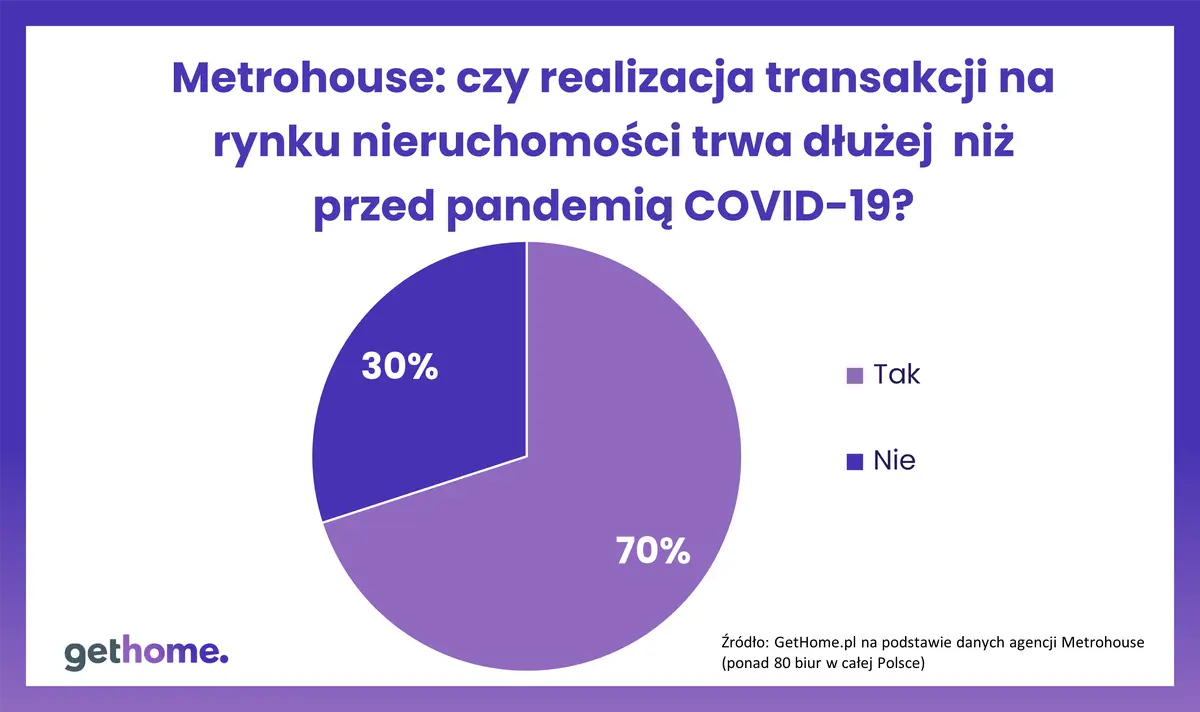 Koszmarne transakcje. Pandemia COVID-19 daje się mocno we znaki pośrednikom i ich klientom  - 2