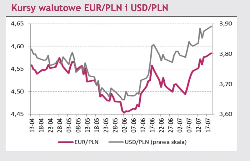 Kurs dolara potężnie w górę! EURUSD pada w dół. Zobacz jakie zmiany zaszły na rynku FOREX - 1
