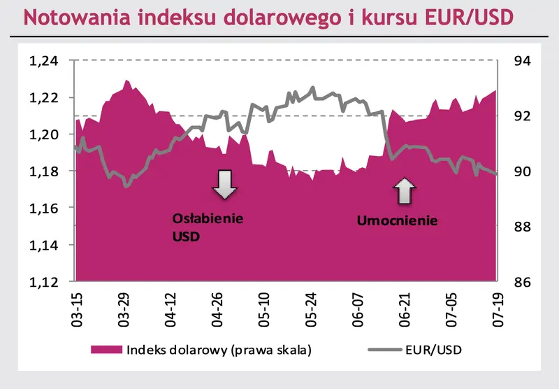Kurs dolara potężnie w górę! EURUSD pada w dół. Zobacz jakie zmiany zaszły na rynku FOREX - 3