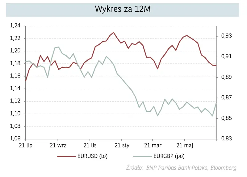 Kurs euro eksploduje! Zobacz, dlaczego notowania eurodolara (EURUSD) mogą potężnie zyskać na wartości w najbliższym czasie  - 1