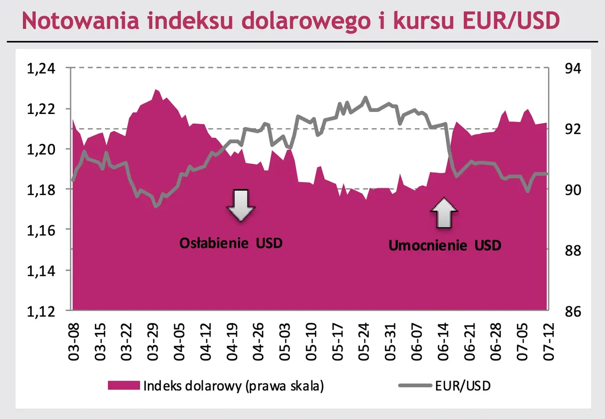 Kurs euro odpali w górę? Niepokojąca sytuacja polskiego złotego może doprowadzić do zapaści względem dolara i euro - 1