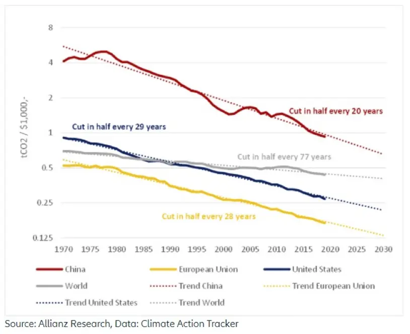 Prognozy Q3: Dekarbonizacja to ostatnia szansa na sukces Europy - 1