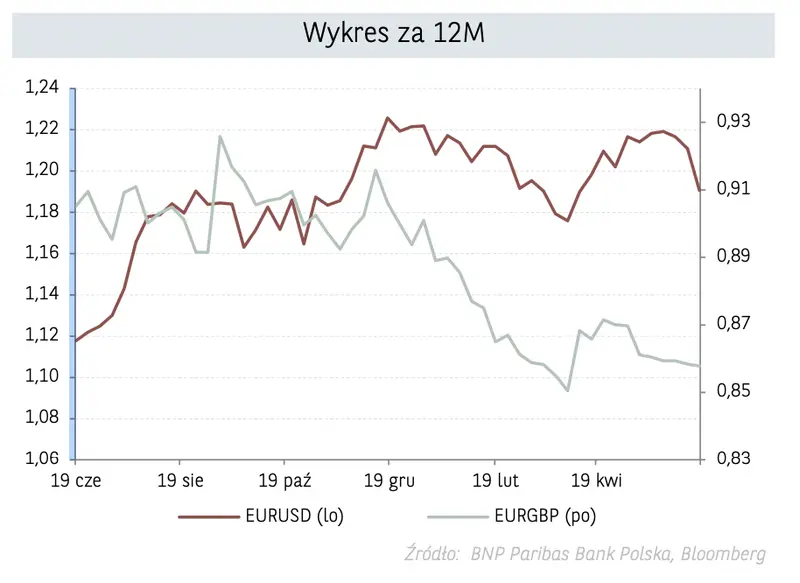 Waluty FX: Dolar bez żadnych szans w starciu z euro? Kurs eurodolara przed potężnym wzrostem? - 1