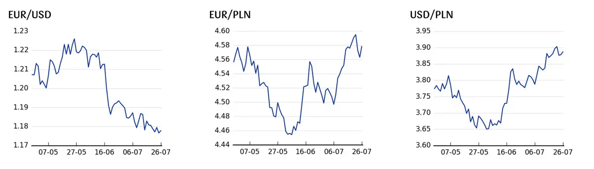 Waluty FX: widoczna słabość polskiego złotego (PLN), rubel deklasuje (RUB), euro (EUR) i dolar (USD) bardzo blisko istotnych technicznie poziomów - 4