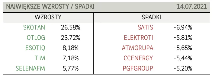 Wzrosty na warszawskim parkiecie giełdowym! Sezon wynikowy w USA nabiera rozpędu - 1