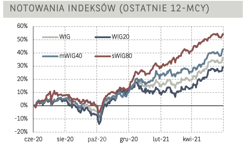 Wzrosty na warszawskim parkiecie giełdowym! Sezon wynikowy w USA nabiera rozpędu - 2