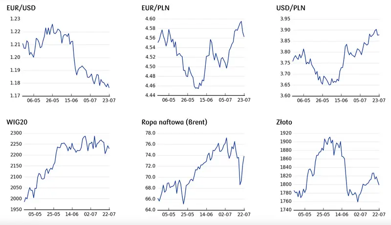 Złoty wraca do łask - solidne zniżki na kursie euro (EURPLN) oraz dolara (USDPLN) - 3