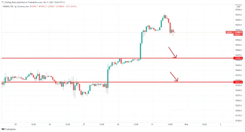 Co dalej z SP500, Nasdaq, DXY, GBPUSD i USDCAD? - komentuje analityk TeleTrade Bartłomiej Chomka - 2