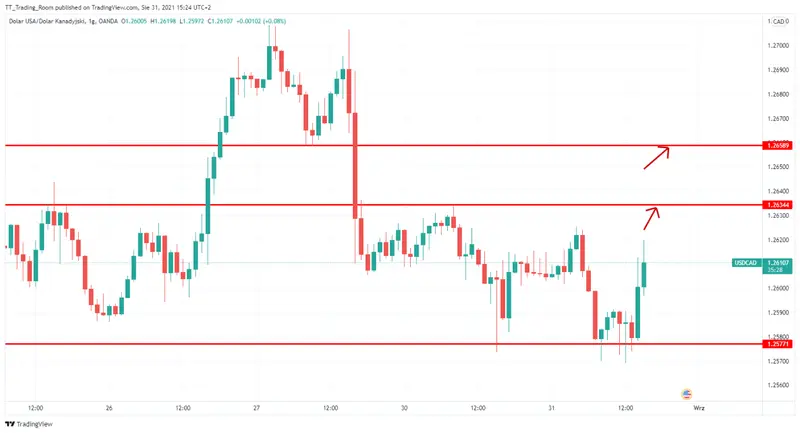 Co dalej z SP500, Nasdaq, DXY, GBPUSD i USDCAD? - komentuje analityk TeleTrade Bartłomiej Chomka - 5