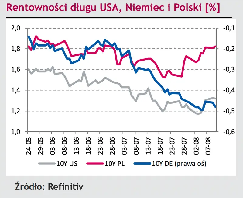 Komentarz dzienny – Dalszy wzrost ryzyka politycznego ciąży złotemu - 3