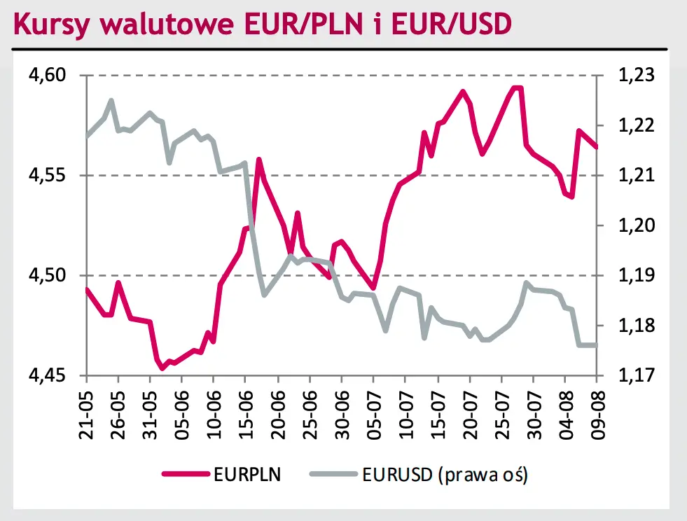 Kursy walut: euro do dolara (EURUSD) na najniższych poziomach od kwietnia, euro do złotego (EURPLN) zakotwiczył się - 1