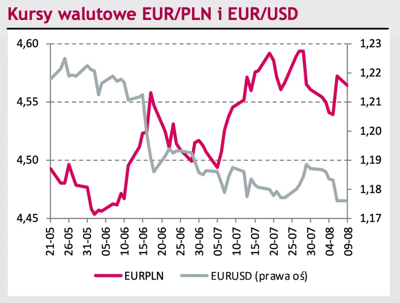 Kursy walut: euro do dolara (EURUSD) na najniższych poziomach od kwietnia, euro do złotego (EURPLN) zakotwiczył się - 1